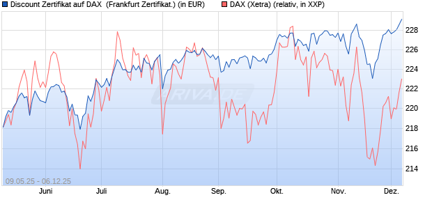 Discount Zertifikat auf DAX [Vontobel] (WKN: VK22V5) Chart