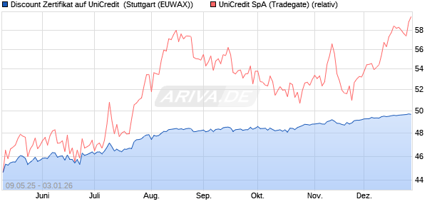 Discount Zertifikat auf UniCredit [Morgan Stanley & C. (WKN: MK6HU7) Chart