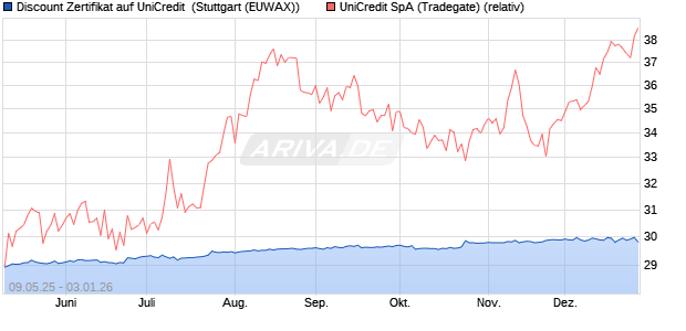Discount Zertifikat auf UniCredit [Morgan Stanley & C. (WKN: MK6HU5) Chart