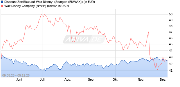 Discount Zertifikat auf Walt Disney [Morgan Stanley & . (WKN: MK6J1A) Chart
