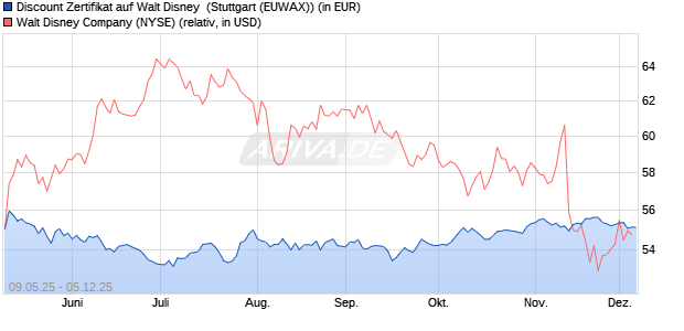 Discount Zertifikat auf Walt Disney [Morgan Stanley & . (WKN: MK6J1D) Chart