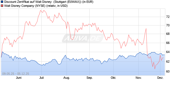 Discount Zertifikat auf Walt Disney [Morgan Stanley & . (WKN: MK6J1F) Chart