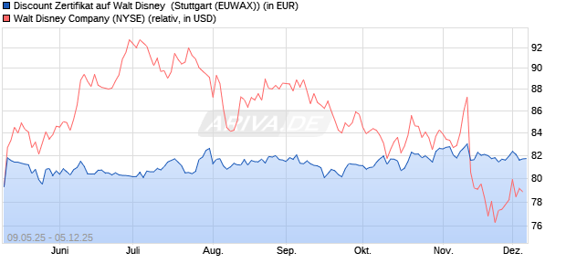 Discount Zertifikat auf Walt Disney [Morgan Stanley & . (WKN: MK6J1L) Chart