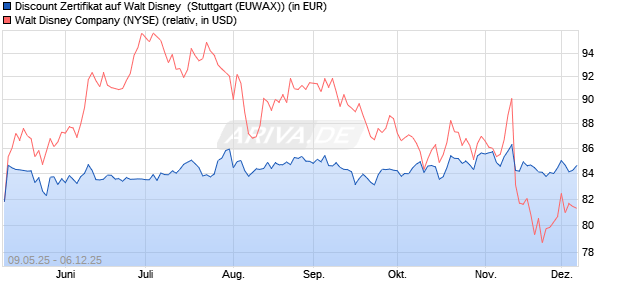 Discount Zertifikat auf Walt Disney [Morgan Stanley & . (WKN: MK6J1M) Chart