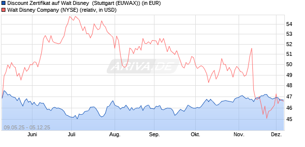 Discount Zertifikat auf Walt Disney [Morgan Stanley & . (WKN: MK6J1B) Chart