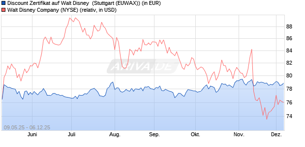 Discount Zertifikat auf Walt Disney [Morgan Stanley & . (WKN: MK6J1K) Chart