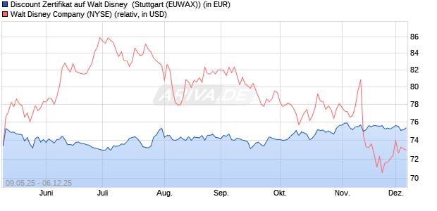 Discount Zertifikat auf Walt Disney [Morgan Stanley & . (WKN: MK6J1J) Chart