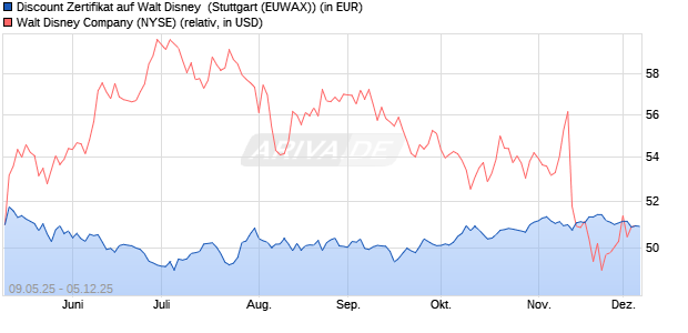 Discount Zertifikat auf Walt Disney [Morgan Stanley & . (WKN: MK6J1C) Chart