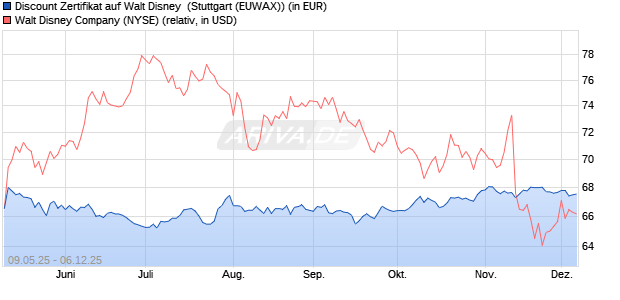Discount Zertifikat auf Walt Disney [Morgan Stanley & . (WKN: MK6J1G) Chart