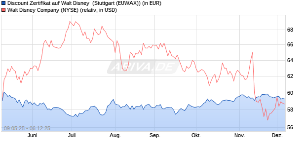 Discount Zertifikat auf Walt Disney [Morgan Stanley & . (WKN: MK6J1E) Chart