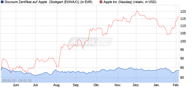 Discount Zertifikat auf Apple [Morgan Stanley & Co. Int. (WKN: MK6J3Y) Chart