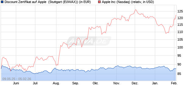 Discount Zertifikat auf Apple [Morgan Stanley & Co. Int. (WKN: MK6J43) Chart