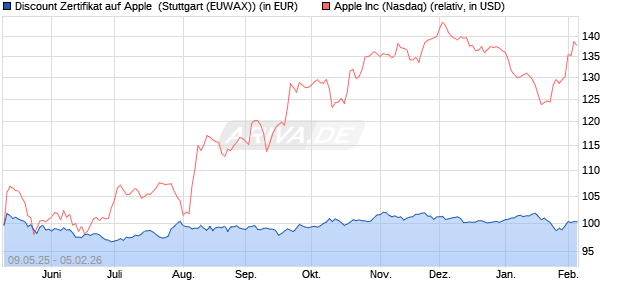 Discount Zertifikat auf Apple [Morgan Stanley & Co. Int. (WKN: MK6J4A) Chart