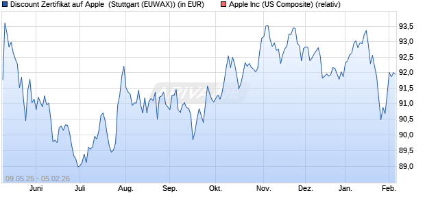 Discount Zertifikat auf Apple [Morgan Stanley & Co. Int. (WKN: MK6J46) Chart