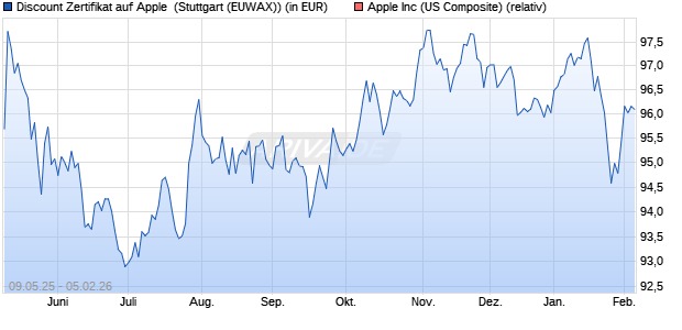 Discount Zertifikat auf Apple [Morgan Stanley & Co. Int. (WKN: MK6J49) Chart