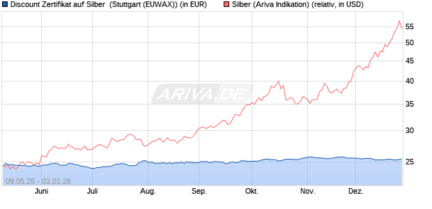 Discount Zertifikat auf Silber [Morgan Stanley & Co. Int. (WKN: MK6HQ6) Chart