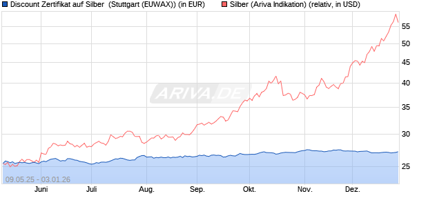Discount Zertifikat auf Silber [Morgan Stanley & Co. Int. (WKN: MK6HQ8) Chart