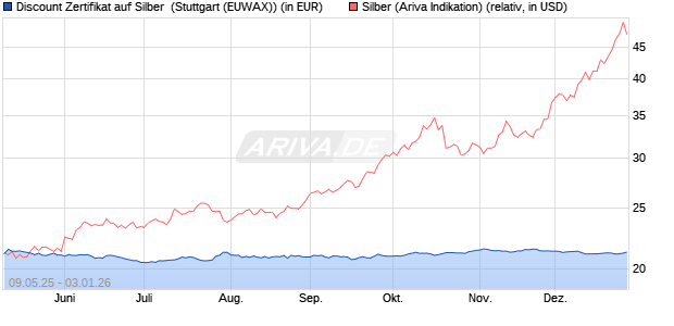Discount Zertifikat auf Silber [Morgan Stanley & Co. Int. (WKN: MK6HQ1) Chart