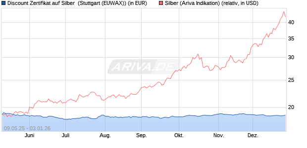 Discount Zertifikat auf Silber [Morgan Stanley & Co. Int. (WKN: MK6HPY) Chart