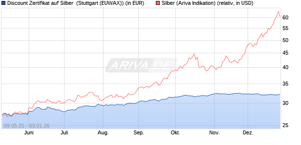 Discount Zertifikat auf Silber [Morgan Stanley & Co. Int. (WKN: MK6HQE) Chart