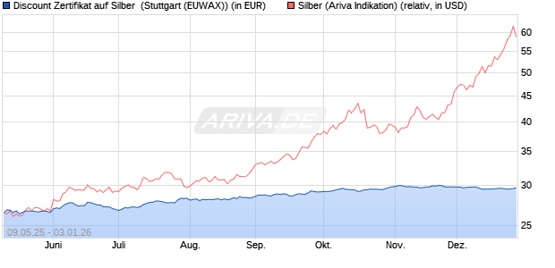 Discount Zertifikat auf Silber [Morgan Stanley & Co. Int. (WKN: MK6HQB) Chart