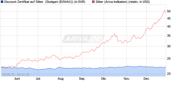 Discount Zertifikat auf Silber [Morgan Stanley & Co. Int. (WKN: MK6HQ2) Chart