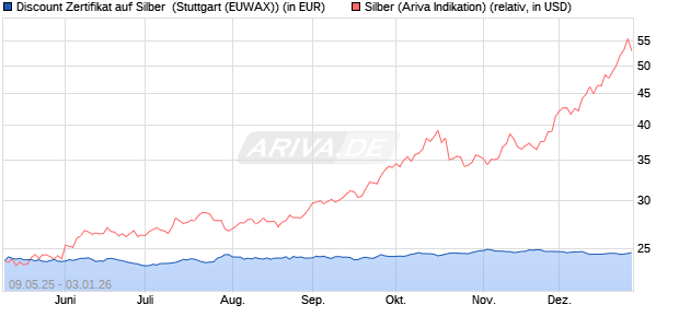 Discount Zertifikat auf Silber [Morgan Stanley & Co. Int. (WKN: MK6HQ5) Chart