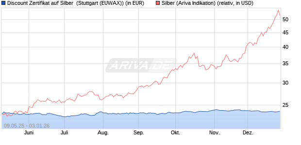 Discount Zertifikat auf Silber [Morgan Stanley & Co. Int. (WKN: MK6HQ4) Chart