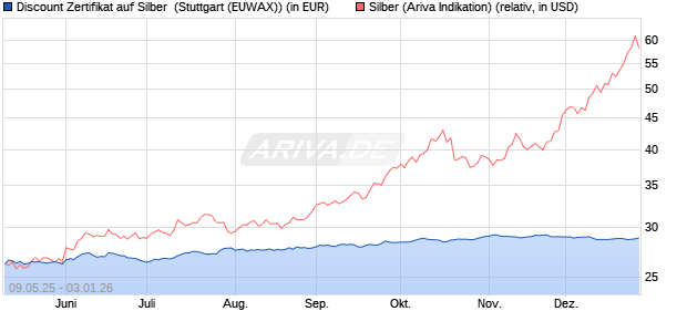 Discount Zertifikat auf Silber [Morgan Stanley & Co. Int. (WKN: MK6HQA) Chart