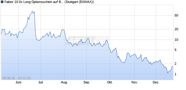 Faktor 10.0x Long Optionsschein auf Brent Crude Ro. (WKN: MK6FSY) Chart