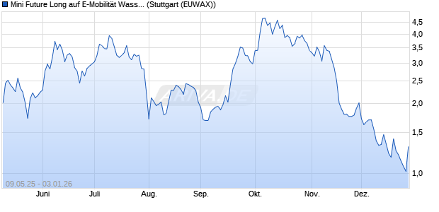 Mini Future Long auf E-Mobilit&auml;t Wasserstoff [Morgan . (WKN: MK6GEC) Chart