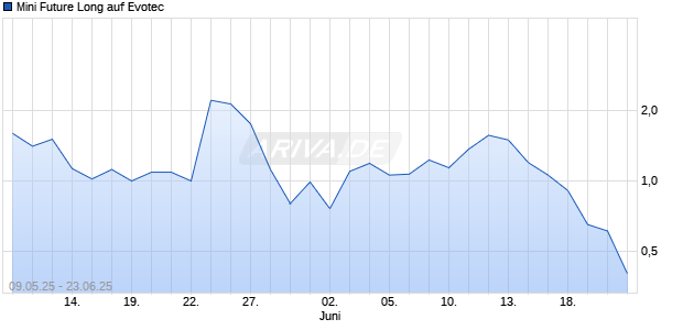Mini Future Long auf Evotec [Morgan Stanley & Co. International plc] Chart