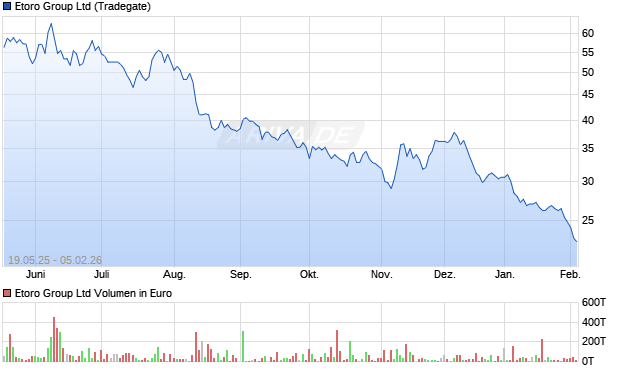 Etoro Group Aktie Chart