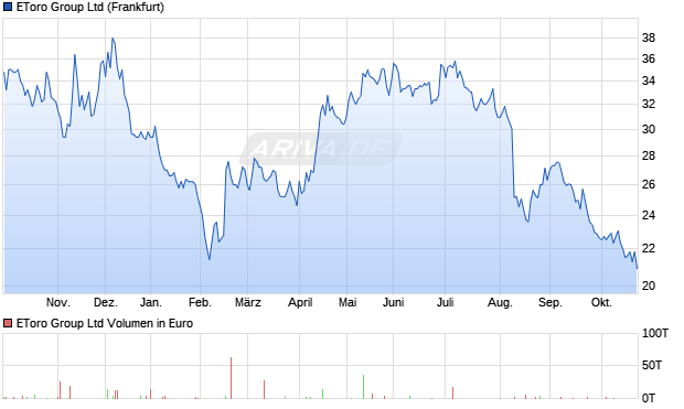 EToro Group Aktie Chart