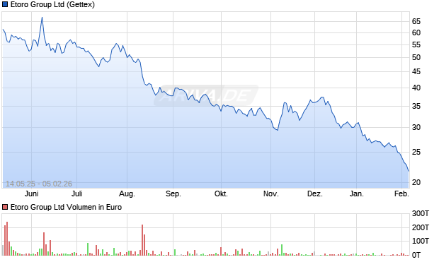 Etoro Group Aktie Chart