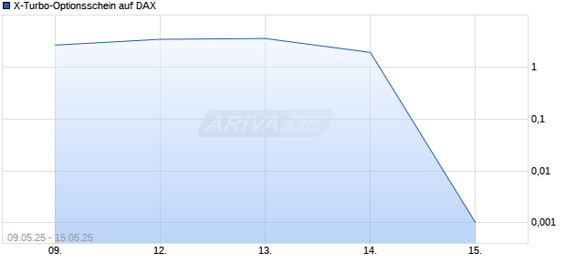 X-Turbo-Optionsschein auf DAX [Vontobel] Chart