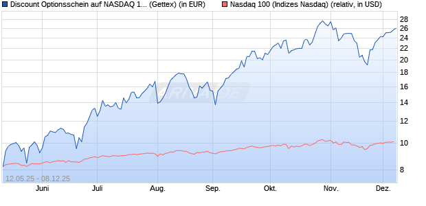 Discount Optionsschein auf NASDAQ 100 [Goldman . (WKN: GV60ZL) Chart