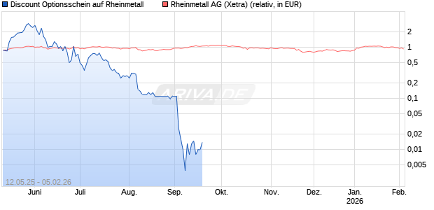 Discount Optionsschein auf Rheinmetall [Goldman Sachs Bank Europe SE] Chart