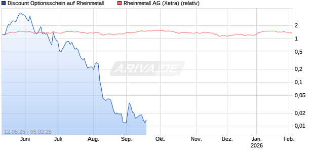 Discount Optionsschein auf Rheinmetall [Goldman Sachs Bank Europe SE] Chart