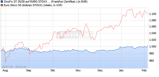 ZinsFix ST 25/28 auf EURO STOXX 50 [DZ BANK AG] (WKN: DY8CJ7) Chart