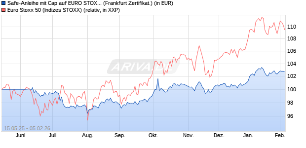 Safe-Anleihe mit Cap auf EURO STOXX 50 [Landesb. (WKN: LB55FW) Chart
