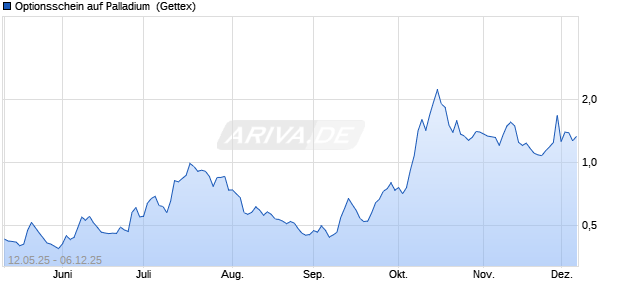 Optionsschein auf Palladium [Goldman Sachs] (WKN: GV065R) Chart