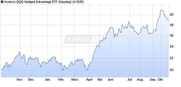Performance des Invesco QQQ Hedged Advantage ETF (ISIN US46127B4032)