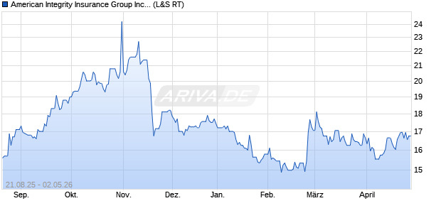 American Integrity Insurance Group Aktie Chart
