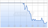 American Integrity Insurance Group Inc. [Ordinary Shares] Chart