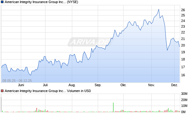 American Integrity Insurance Group Aktie Chart