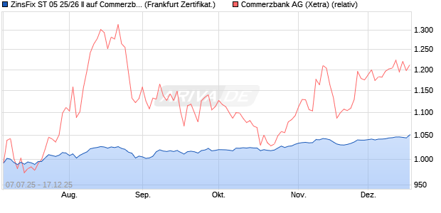ZinsFix ST 05 25/26 II auf Commerzbank [DZ BANK AG] (WKN: DY8ED7) Chart