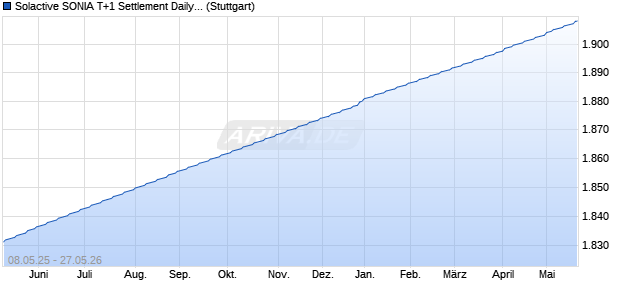 Solactive SONIA T+1 Settlement Daily Total Return In. Chart