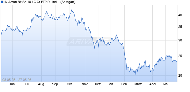 iN.Amun Bit.Se.10 LC.Cr.ETP DL ind.,fortl. Fondsante. Chart
