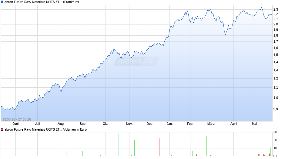 abrdn Future Raw Materials UCITS ETF USD Acc ETF Chart